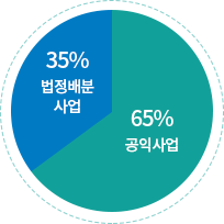 65% °øÀÍ»ç¾÷, 35% ¹ýÁ¤¹èºÐ»ç¾÷ Ç¥½Ã ¿øÇü ±×·¡ÇÁ